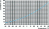 Figure 10 - Typical LW camera calibration curve
