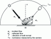 Figure 7 - Non-isotropic diffuse reflection