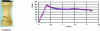 Figure 1 - Simple compression on a spruce specimen cut in the longitudinal direction