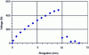 Figure 11 - Tension/elongation curve for the natural casing tested: there is no noticeable threshold before brittle fracture at peak tension.