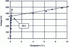 Figure 12 - Graphical determination of the permissible damage threshold (PDT) of a natural gut tennis string