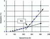 Figure 15 - Natural casing wear resistance (RAU) defined by a change in dissipative behavior (dissipation for 20 loading cycles)