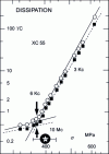 Figure 18 - Graphical determination of the fatigue limit of an XC55 steel under rotary bending (white circles correspond to dissipation in 6,000 cycles and black squares in 3,000 rotary bending cycles) [42].