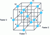 Figure 19 - Box-Behnken plan for three factors