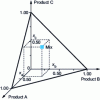 Figure 22 - Representation of the set of three-component mixtures in the Cartesian space of the three products A, B and C
