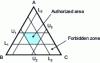 Figure 28 - Low and high limits delimiting a polygonal study area