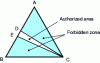 Figure 29 - Representation of the zone authorized by relational constraints