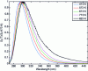 Figure 21 - Illustration of spectral shift as a function of anisole temperature (each spectrum is normalized by laser power and the maximum value obtained at the temperature in question).
