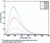 Figure 23 - Evolution of the fluorescence spectrum of anisole in carbon dioxide at 0.2 MPa excited at 266 nm wavelength, for different temperatures