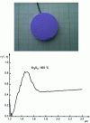 Figure 11 - Erbium oxide sample and spectral normal emissivity measurements