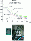Figure 17 - FE200 tungsten "calibrator" measurements using a remote head