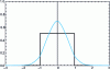 Figure 2 - Taking into account the uniform probability density law using the analytical method