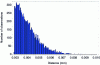 Figure 5 - Distribution of deflection values as a function of support position