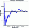 Figure 6 - Graph corresponding to the evaluation of the value of π