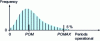 Figure 10 - POM and POMAX for a given δ deviation