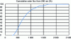 Figure 14 - Cumulative solar flux from 280 nm