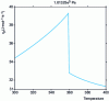 Figure 1 - Calculated curve: cp = f (T) for Ni around Curie temperature (courtesy of A. Dinsdale, SGTE)