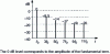 Figure 2 - Amplitude spectrum of rectangular periodic signal