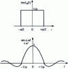 Figure 4 - Rectangular function and its Fourier transform