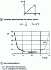 Figure 28 - Comparison between DFT and analog Fourier transform