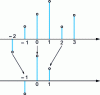 Figure 3 - Waveform obtained in the sampled domain after 2nd-order decimation