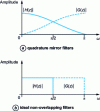 Figure 8 - Amplitude spectra of filters