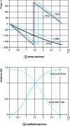 Figure 9 - Spectra of Daubechies filters (N = 3) as a function of ω