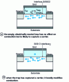 Figure 13 - Principle of the influence of a trap on conduction in a MOS transistor