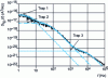 Figure 15 - Superposition of noise associated with three simultaneously active traps