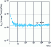 Figure 31 - Self-noise of the EG&G 5182 transimpedance amplifier over the 10–range 7