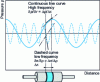 Figure 4 - Influence of frequency on microphone spacing and high-frequency measurement limit