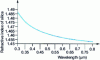 Figure 15 - Evolution of silica index as a function of wavelength