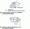 Figure 15 - Moving armature capacitance sensors