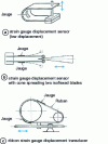Figure 17 - Strain gauge displacement transducers