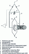 Figure 45 - Paramagnetic gas analyzer for oxygen determination (Siemens document, Oxymat sensor)