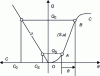 Figure 1 - Pre-tension/angle curve during clamping