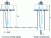 Figure 4 - Diagram of a screw before and after prestressing