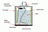 Figure 1 - Diagram of a single-element ultrasonic probe