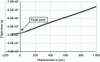 Figure 11 - Evolution of the time of flight between the specular wave and the Rayleigh wave as a function of defocusing. Sample: glass. Velocity measured: 3,195 ± 10 m.s–1 [21]