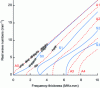 Figure 17 - Theoretical (solid lines) and experimental (crosses) dispersion curves for an aluminum plate