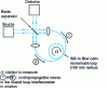 Figure 15 - Fiber optic gyrometer