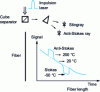 Figure 26 - Measurement of temperature distribution along an optical fiber by time-resolved Raman reflectometry