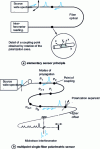 Figure 29 - Single fiber multipoint temperature sensor