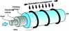 Figure 34 - Fiber optic sensor with "helix" type micro-curvature conditioning