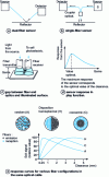 Figure 5 - Position sensors