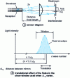 Figure 7 - Extrinsic interferometric sensor