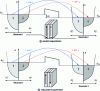 Figure 10 - Representation of densities of states (parabolic band model) for top and bottom spins on each tunnel junction electrode in parallel (case a) and antiparallel (case b) magnetization configurations. Electrodes 1 and 2 correspond to the hard and soft ferromagnetic layers respectively.