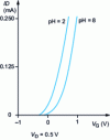 Figure 14 - Variation of current between source and drain ID as a function of gate voltage VG for a pH ISFET with alumina membrane