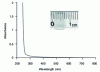 Figure 15 - Absorption spectrum of NCl3 nanoporous sensor with dimensions 8 x 5 x 2 mm.