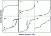 Figure 4 - IUPAC classification of physical adsorption isotherms